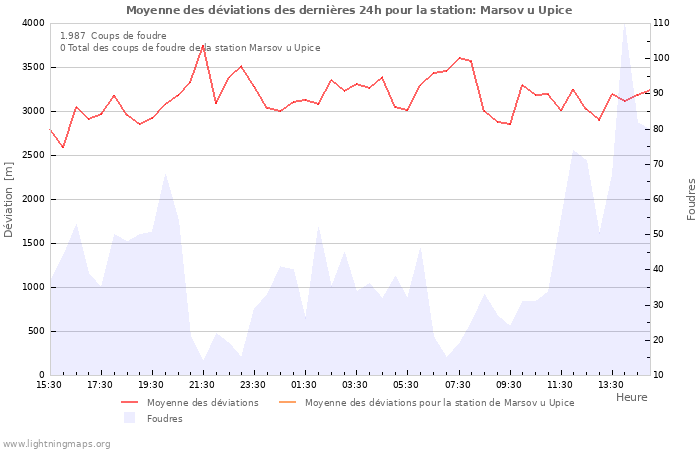 Graphes