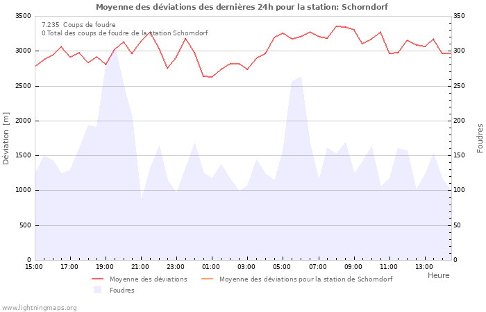 Graphes