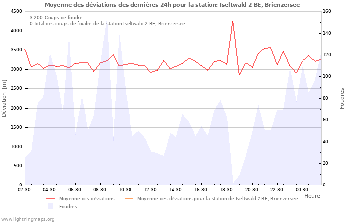 Graphes