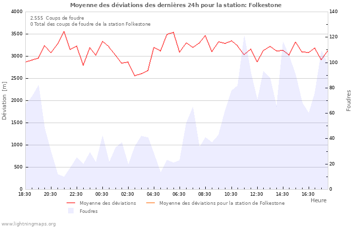 Graphes