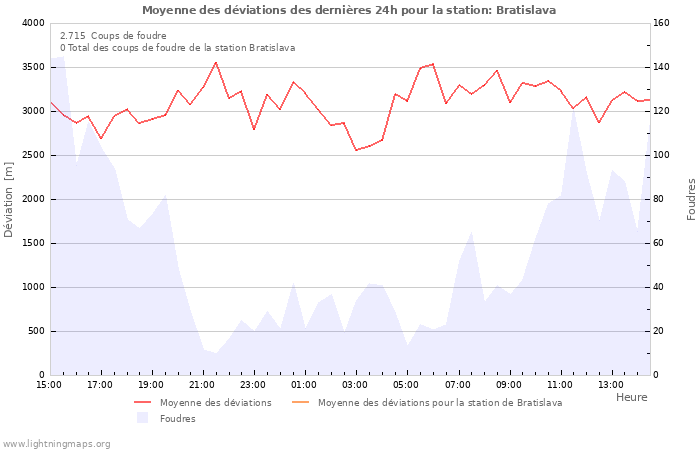 Graphes