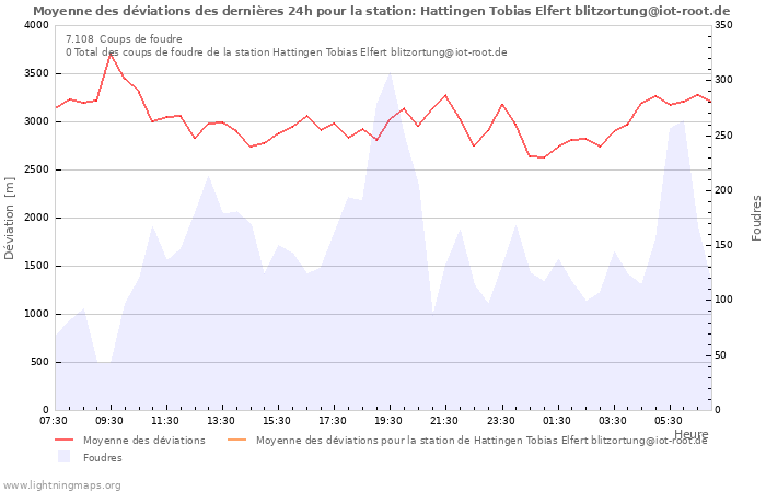 Graphes