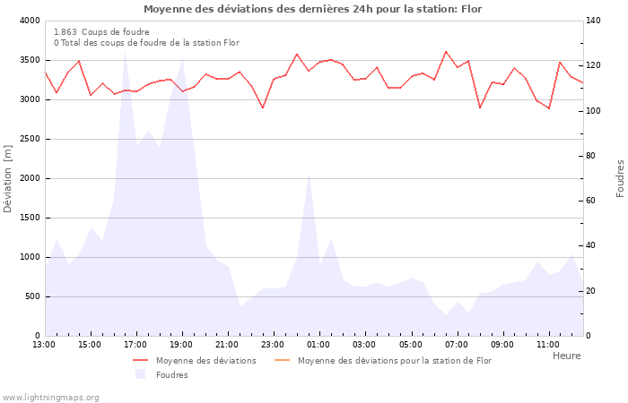 Graphes