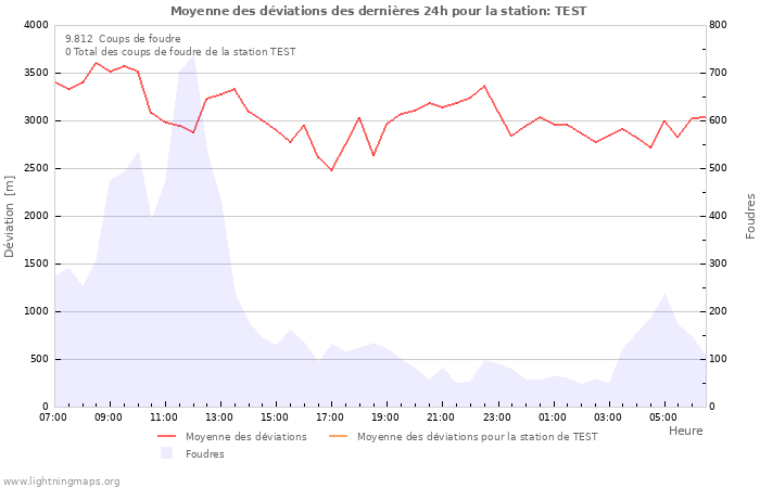 Graphes