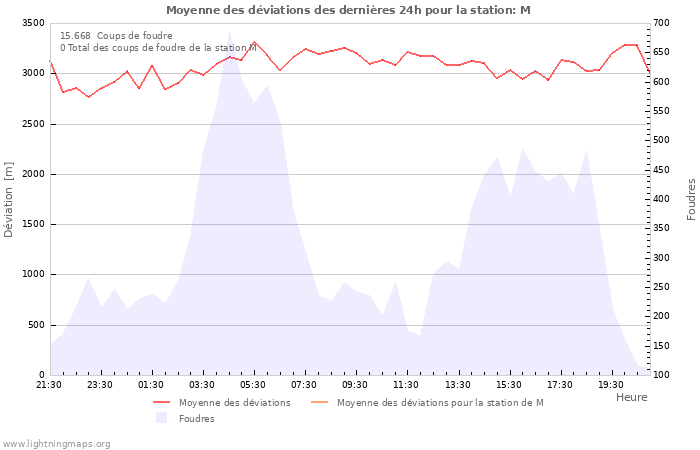 Graphes