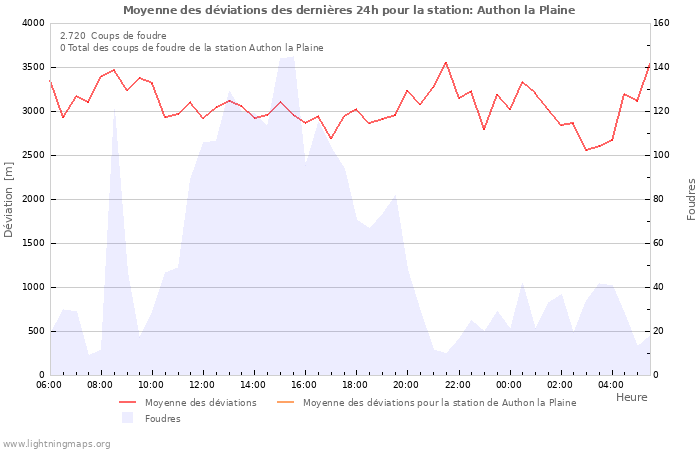 Graphes