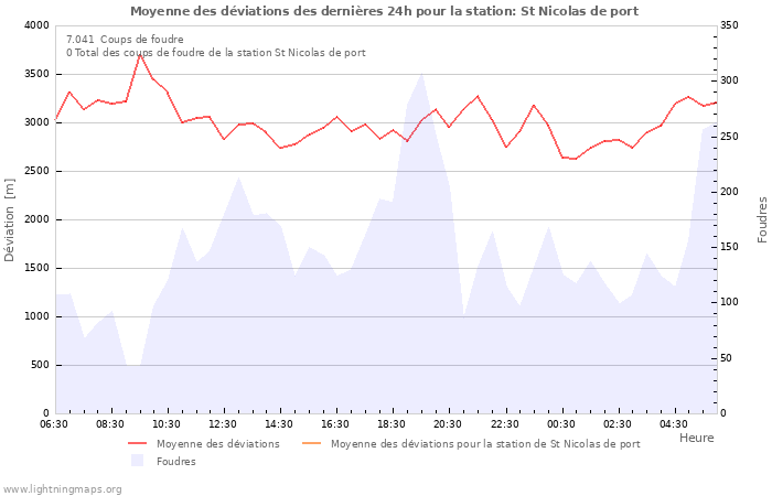 Graphes