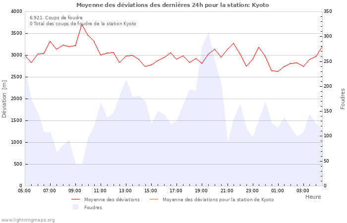 Graphes