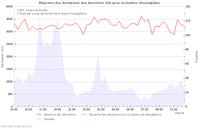 Graphes