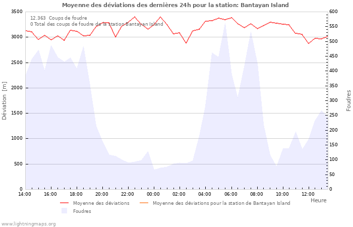 Graphes