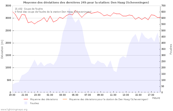 Graphes