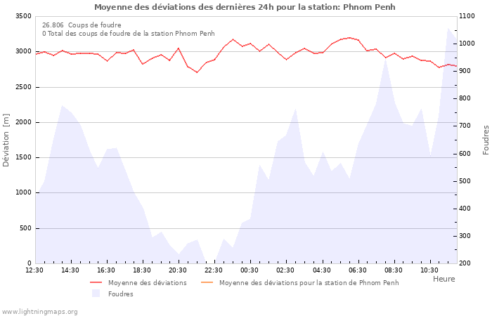 Graphes