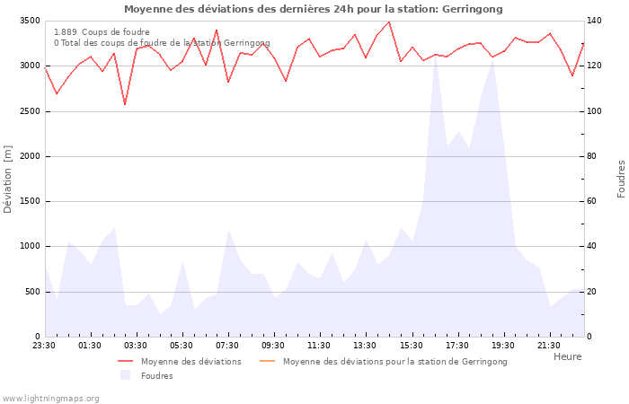 Graphes