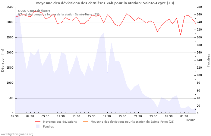 Graphes