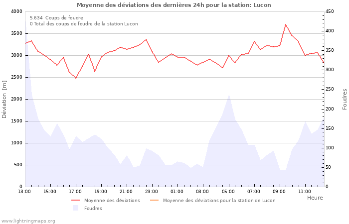 Graphes