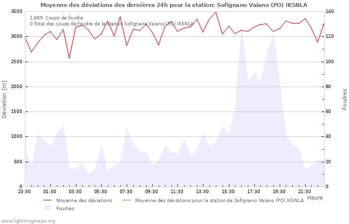 Graphes