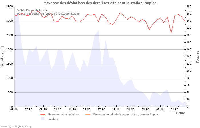 Graphes