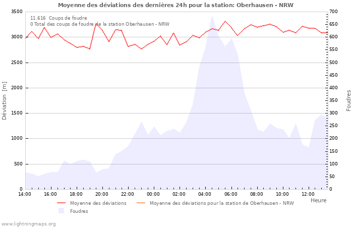 Graphes