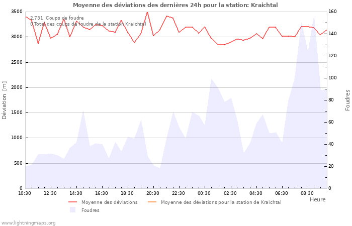 Graphes