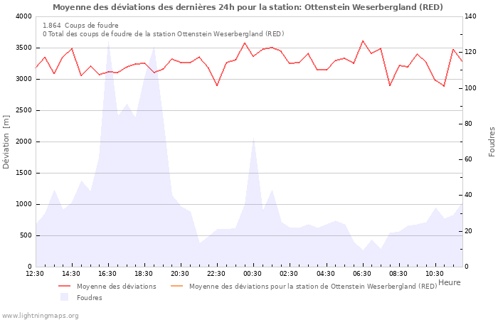 Graphes