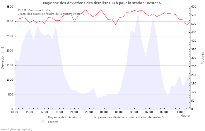 Graphes