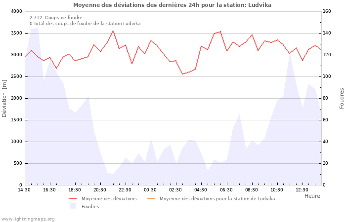 Graphes