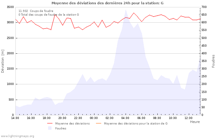 Graphes