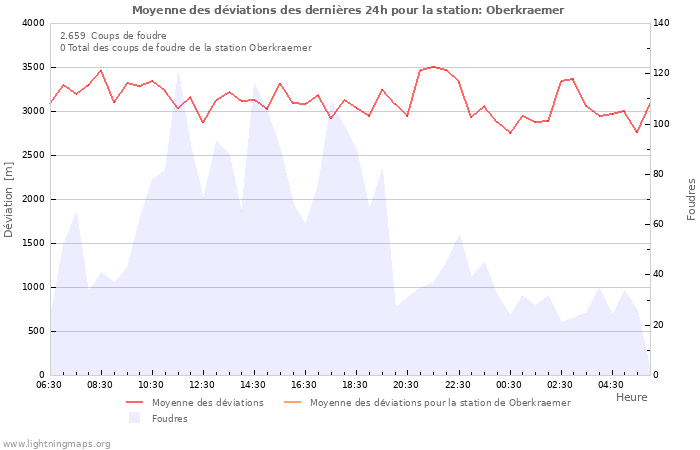 Graphes