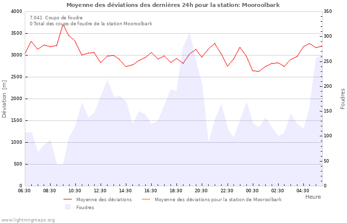 Graphes