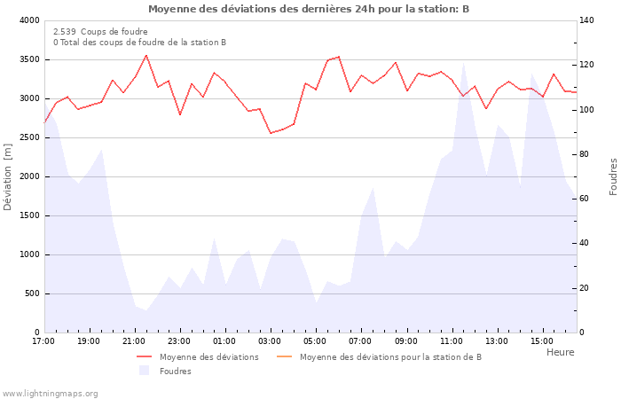 Graphes