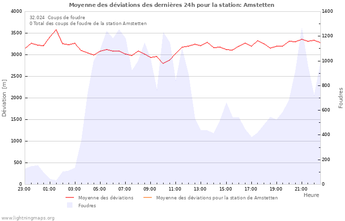 Graphes