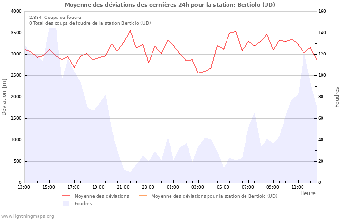 Graphes