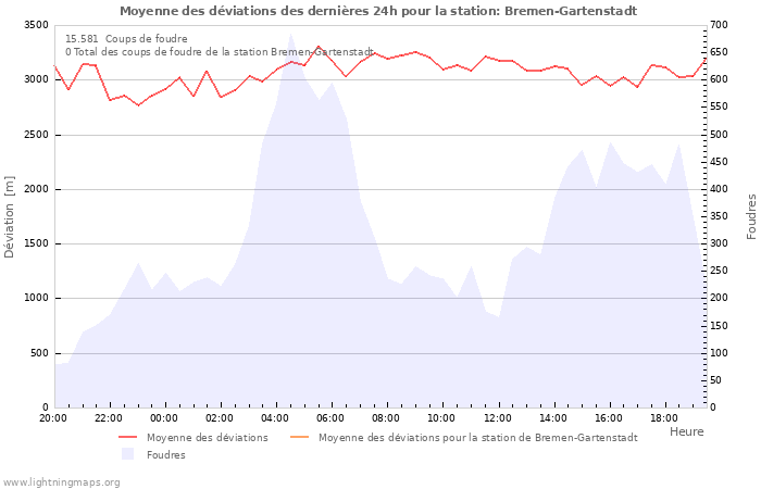 Graphes