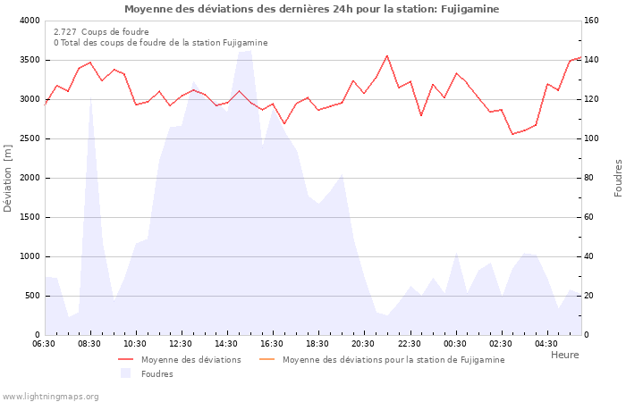 Graphes