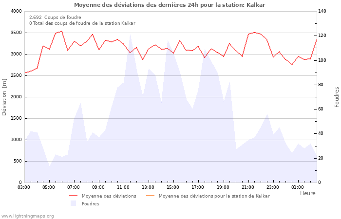 Graphes