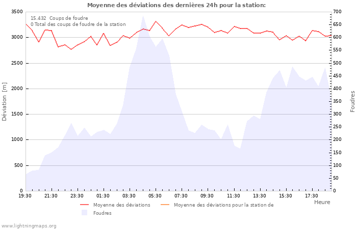 Graphes