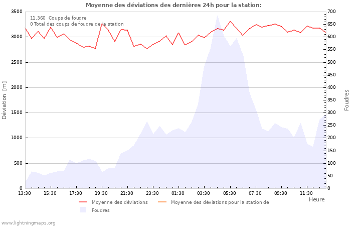 Graphes