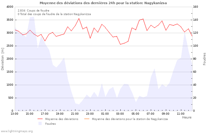 Graphes