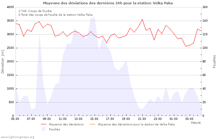 Graphes