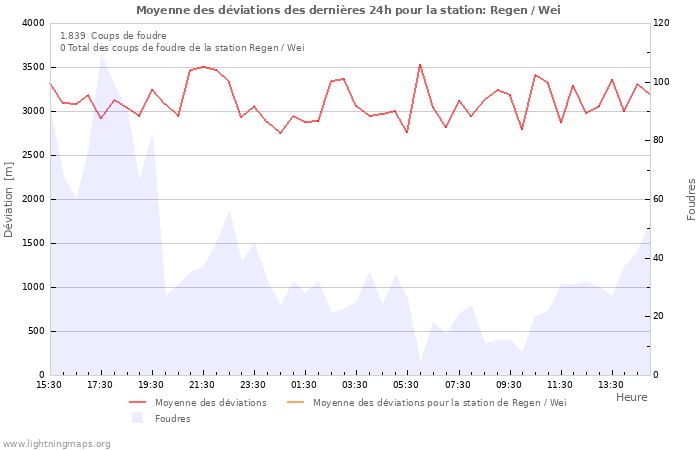 Graphes