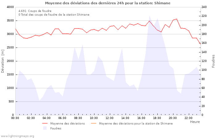 Graphes