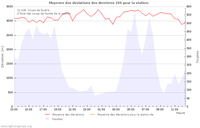 Graphes