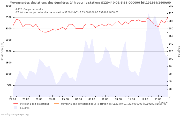 Graphes