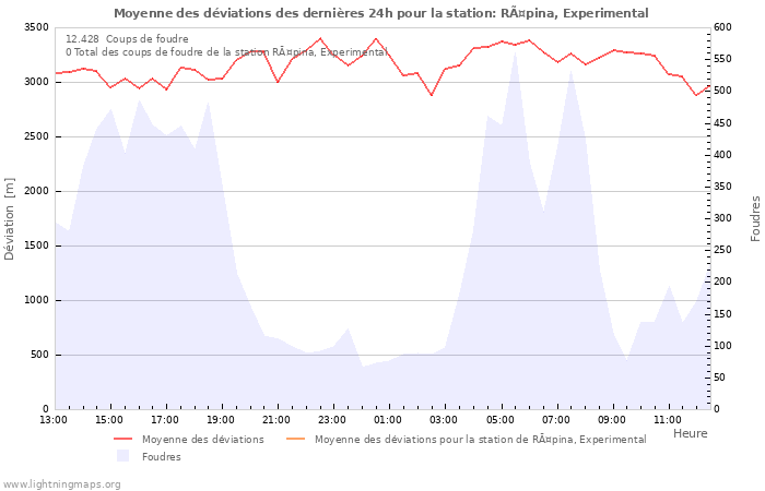 Graphes