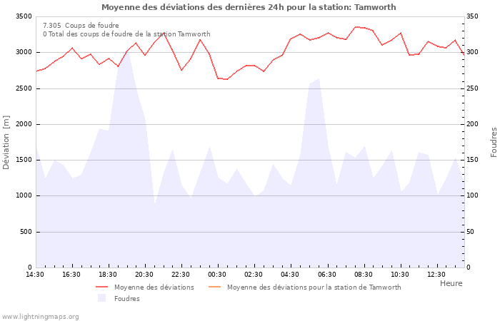 Graphes