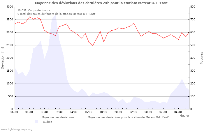 Graphes