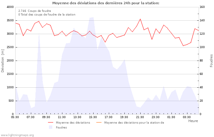 Graphes