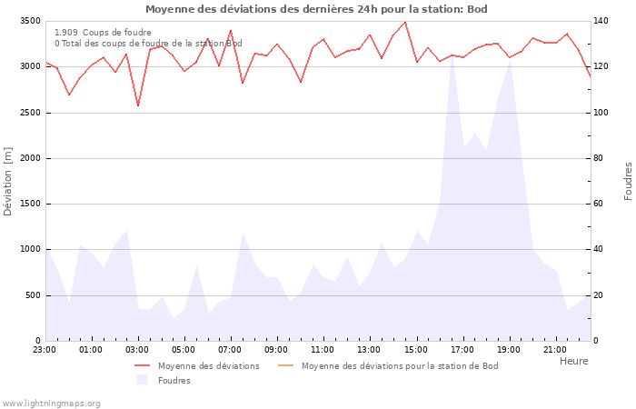 Graphes