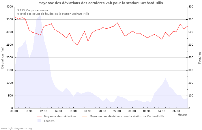 Graphes