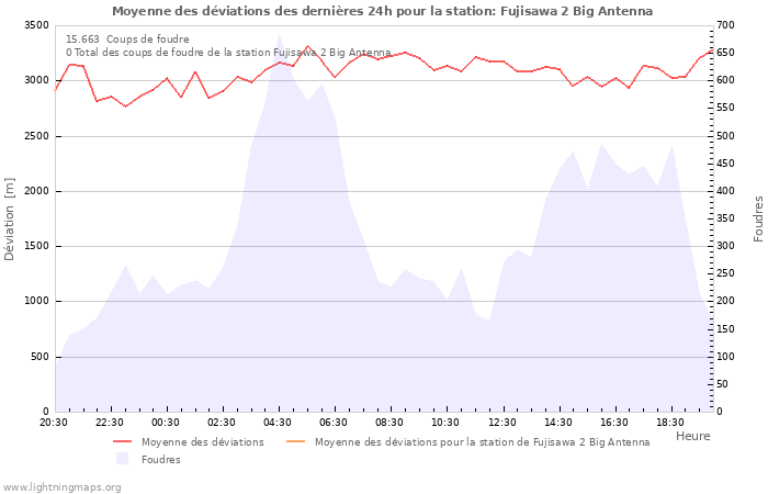 Graphes